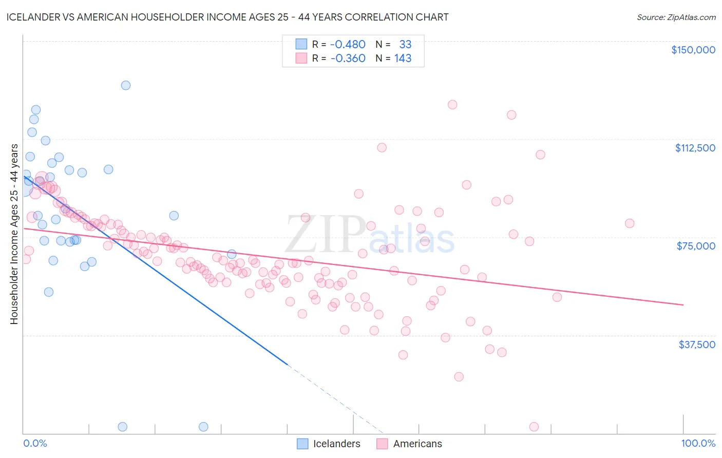 Icelander vs American Householder Income Ages 25 - 44 years