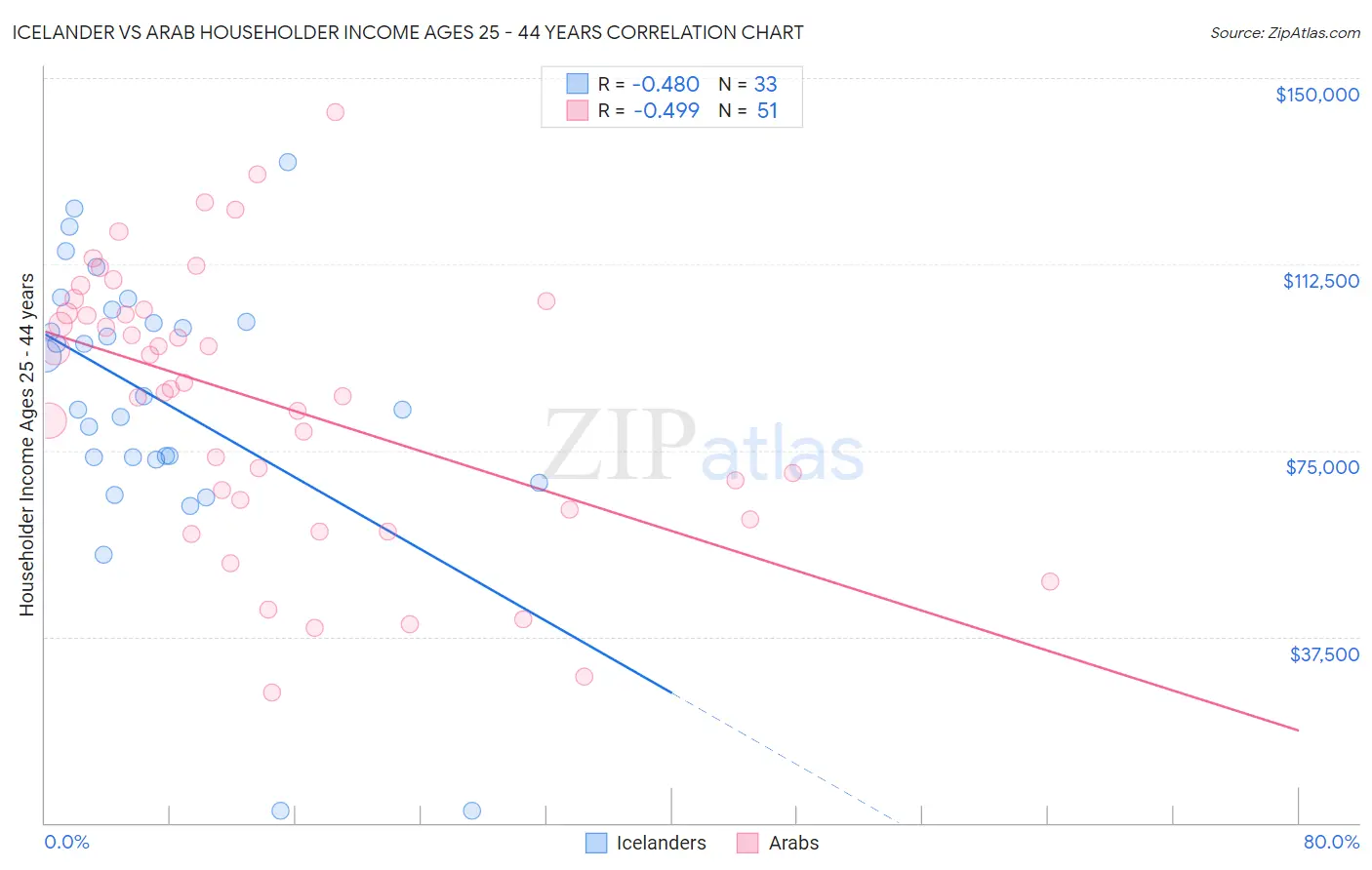 Icelander vs Arab Householder Income Ages 25 - 44 years