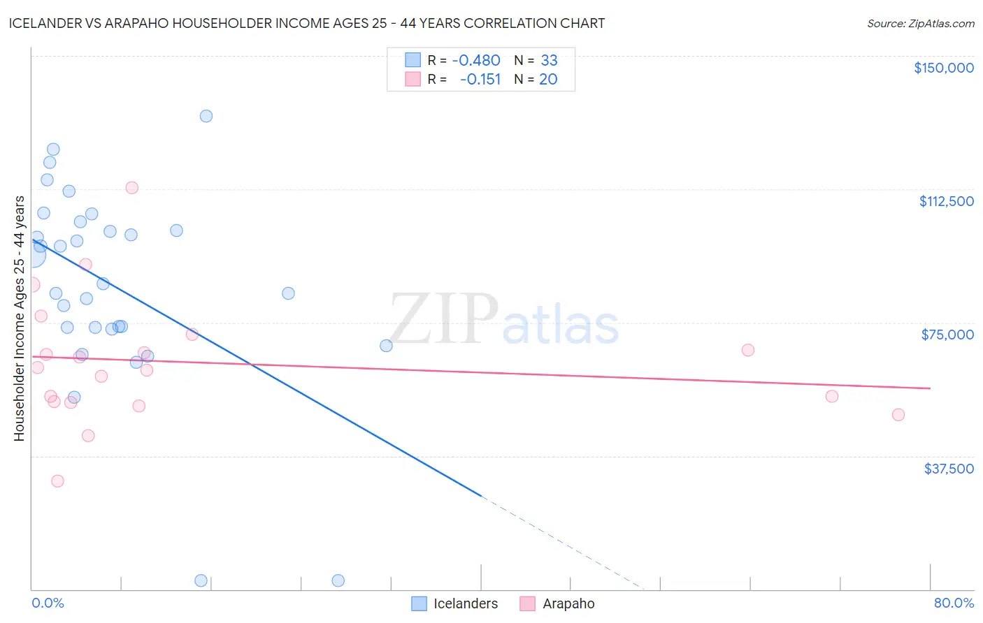 Icelander vs Arapaho Householder Income Ages 25 - 44 years