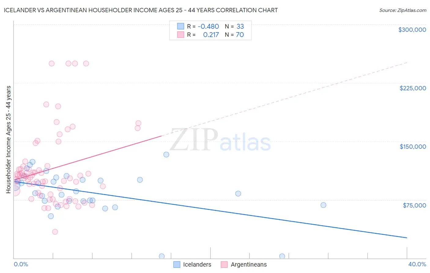 Icelander vs Argentinean Householder Income Ages 25 - 44 years