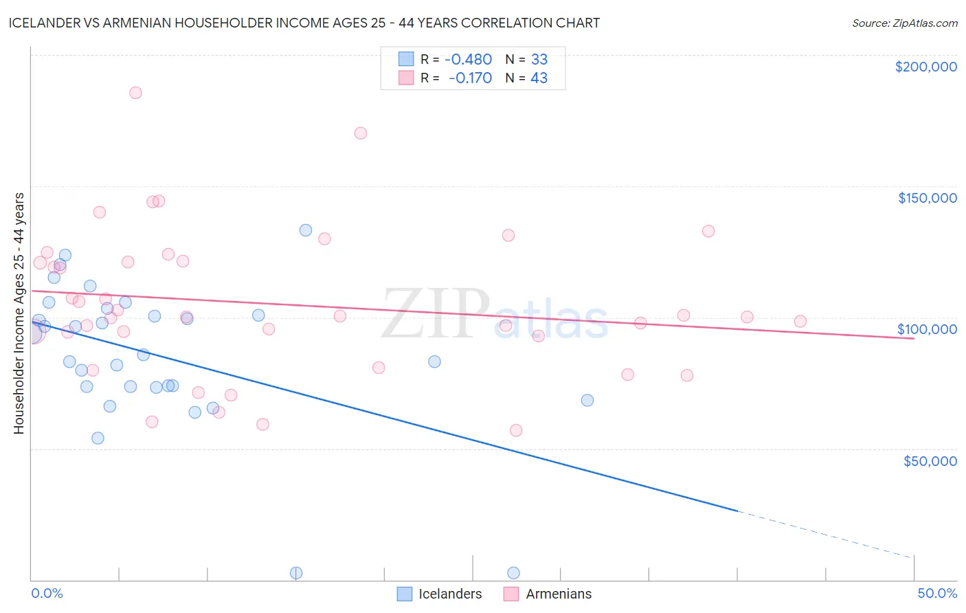 Icelander vs Armenian Householder Income Ages 25 - 44 years
