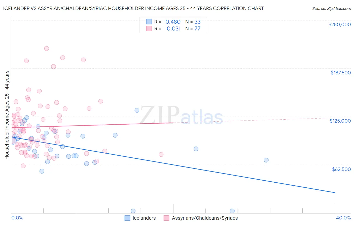 Icelander vs Assyrian/Chaldean/Syriac Householder Income Ages 25 - 44 years