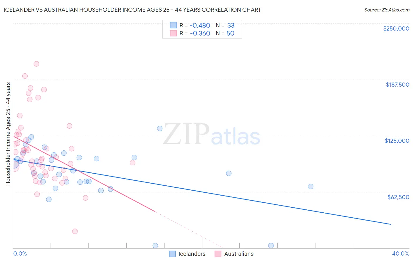 Icelander vs Australian Householder Income Ages 25 - 44 years