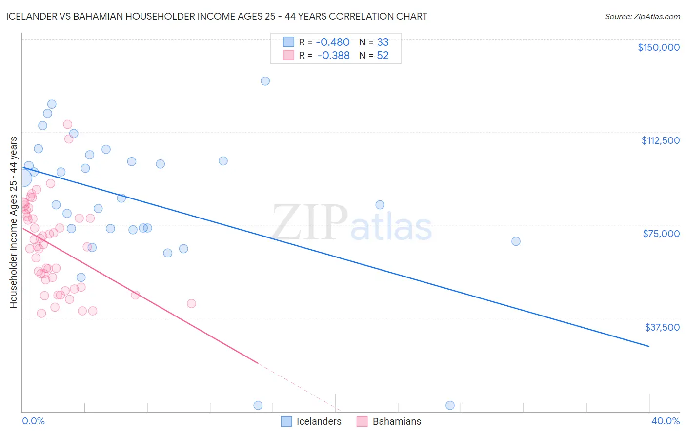 Icelander vs Bahamian Householder Income Ages 25 - 44 years