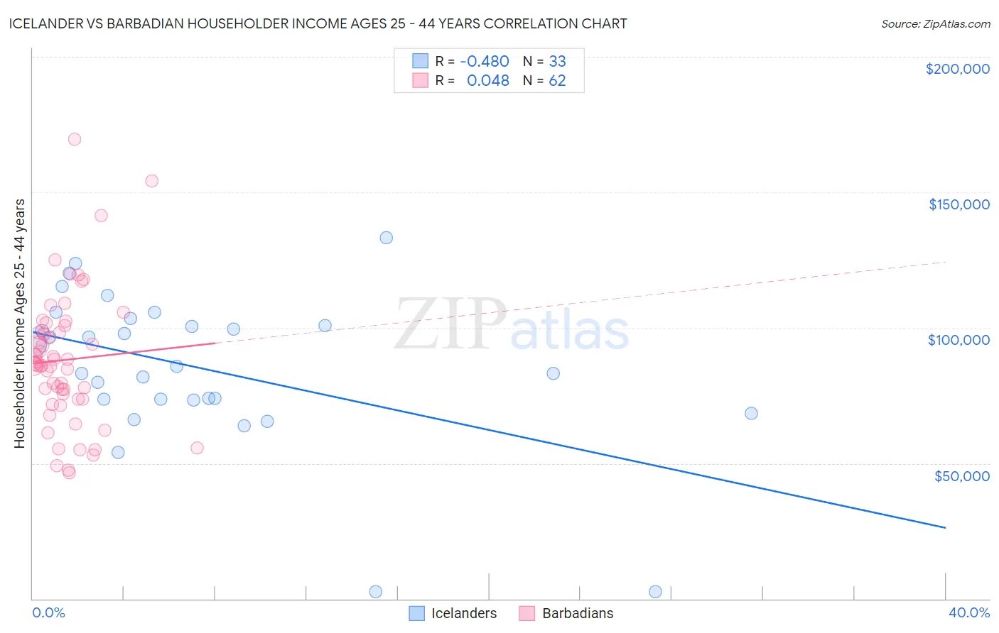 Icelander vs Barbadian Householder Income Ages 25 - 44 years