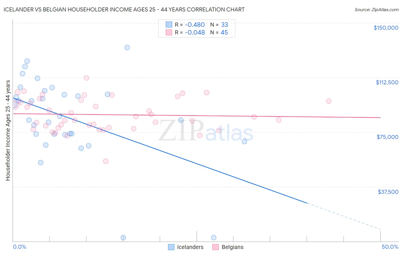 Icelander vs Belgian Householder Income Ages 25 - 44 years