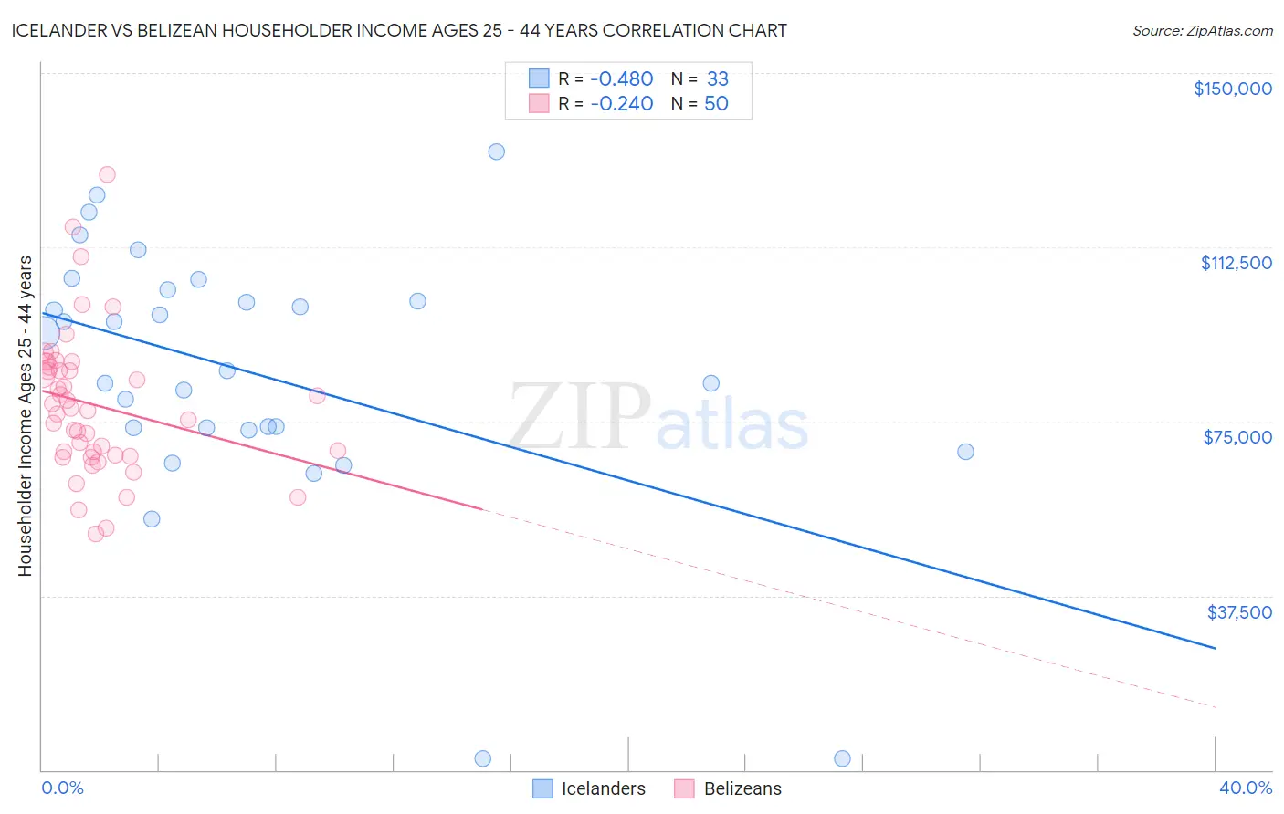 Icelander vs Belizean Householder Income Ages 25 - 44 years
