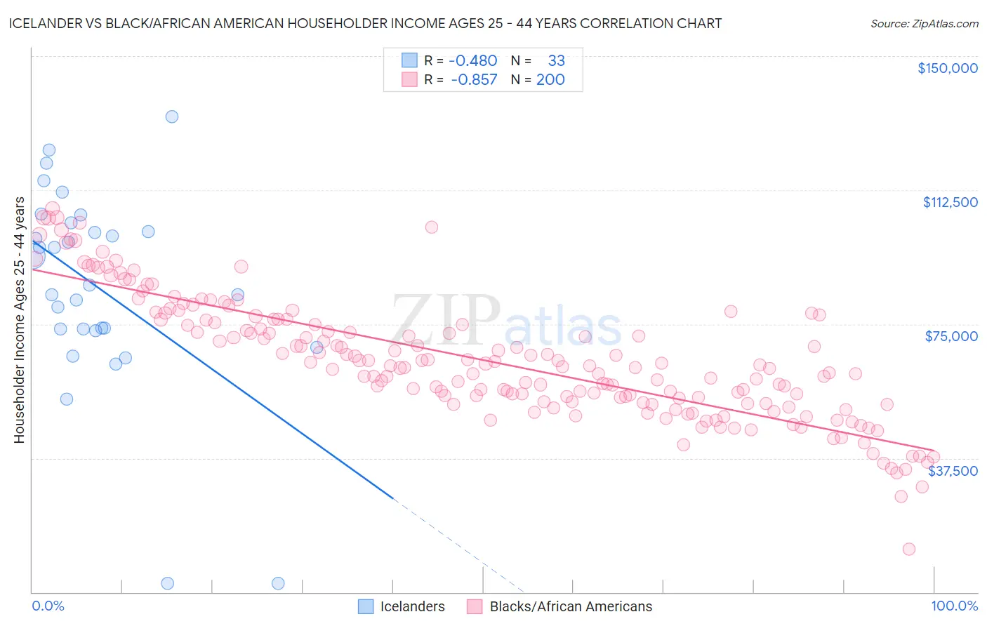 Icelander vs Black/African American Householder Income Ages 25 - 44 years