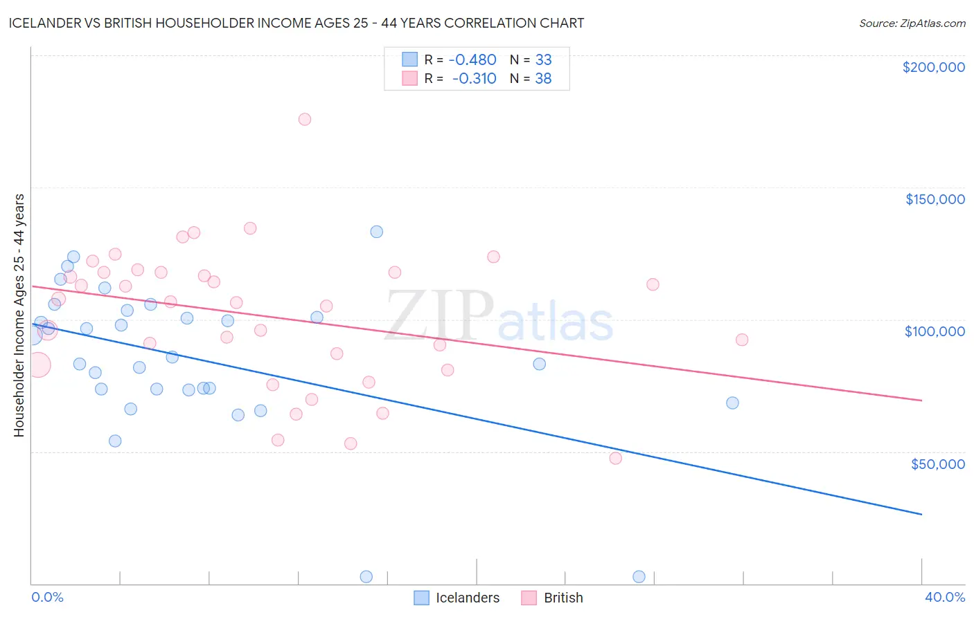 Icelander vs British Householder Income Ages 25 - 44 years