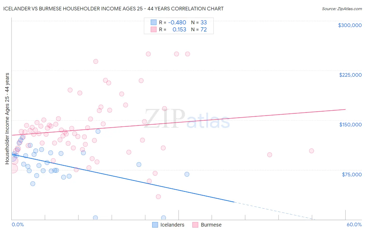 Icelander vs Burmese Householder Income Ages 25 - 44 years