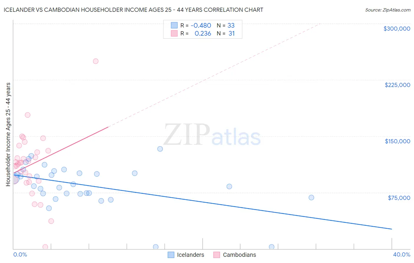 Icelander vs Cambodian Householder Income Ages 25 - 44 years