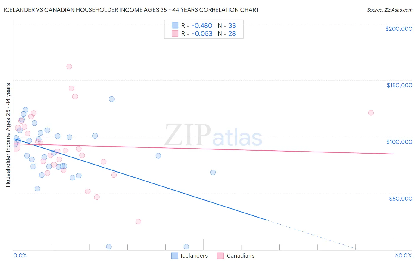 Icelander vs Canadian Householder Income Ages 25 - 44 years