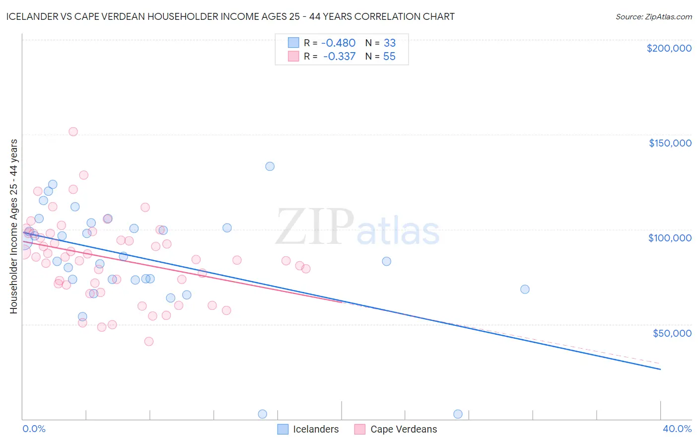 Icelander vs Cape Verdean Householder Income Ages 25 - 44 years