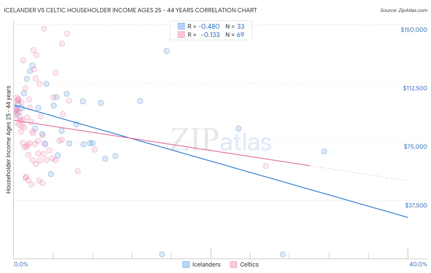 Icelander vs Celtic Householder Income Ages 25 - 44 years