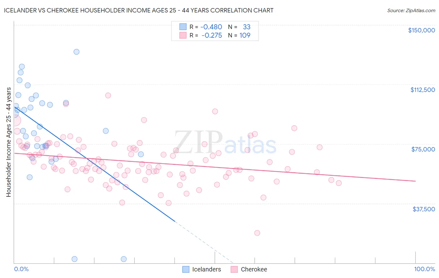 Icelander vs Cherokee Householder Income Ages 25 - 44 years