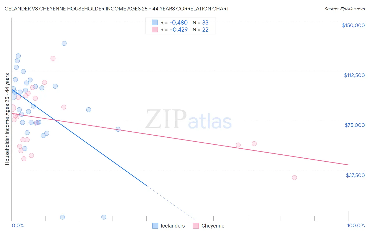 Icelander vs Cheyenne Householder Income Ages 25 - 44 years