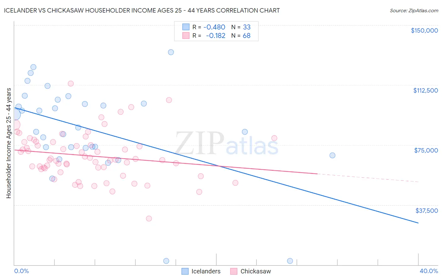 Icelander vs Chickasaw Householder Income Ages 25 - 44 years