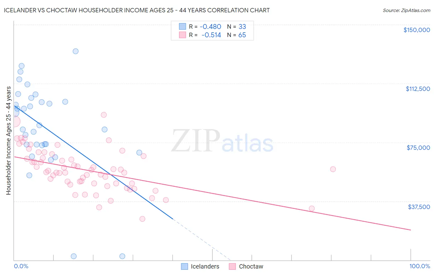 Icelander vs Choctaw Householder Income Ages 25 - 44 years