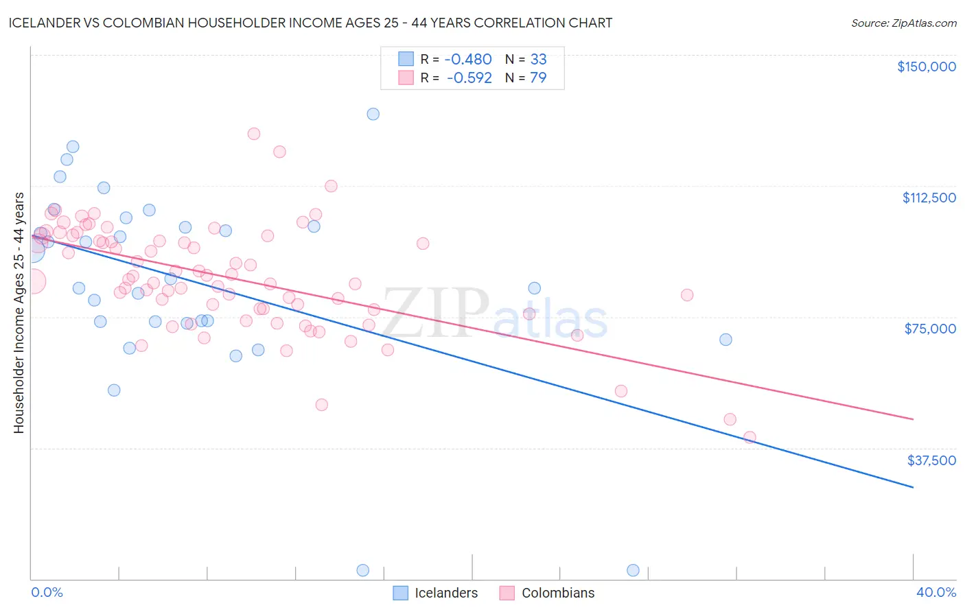 Icelander vs Colombian Householder Income Ages 25 - 44 years
