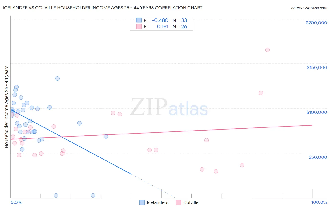 Icelander vs Colville Householder Income Ages 25 - 44 years