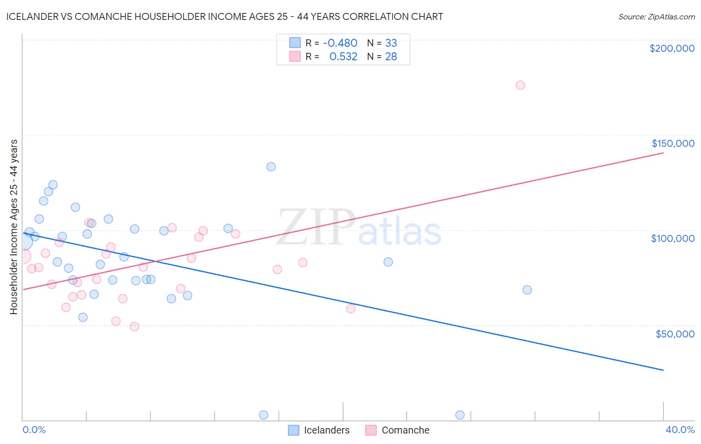 Icelander vs Comanche Householder Income Ages 25 - 44 years