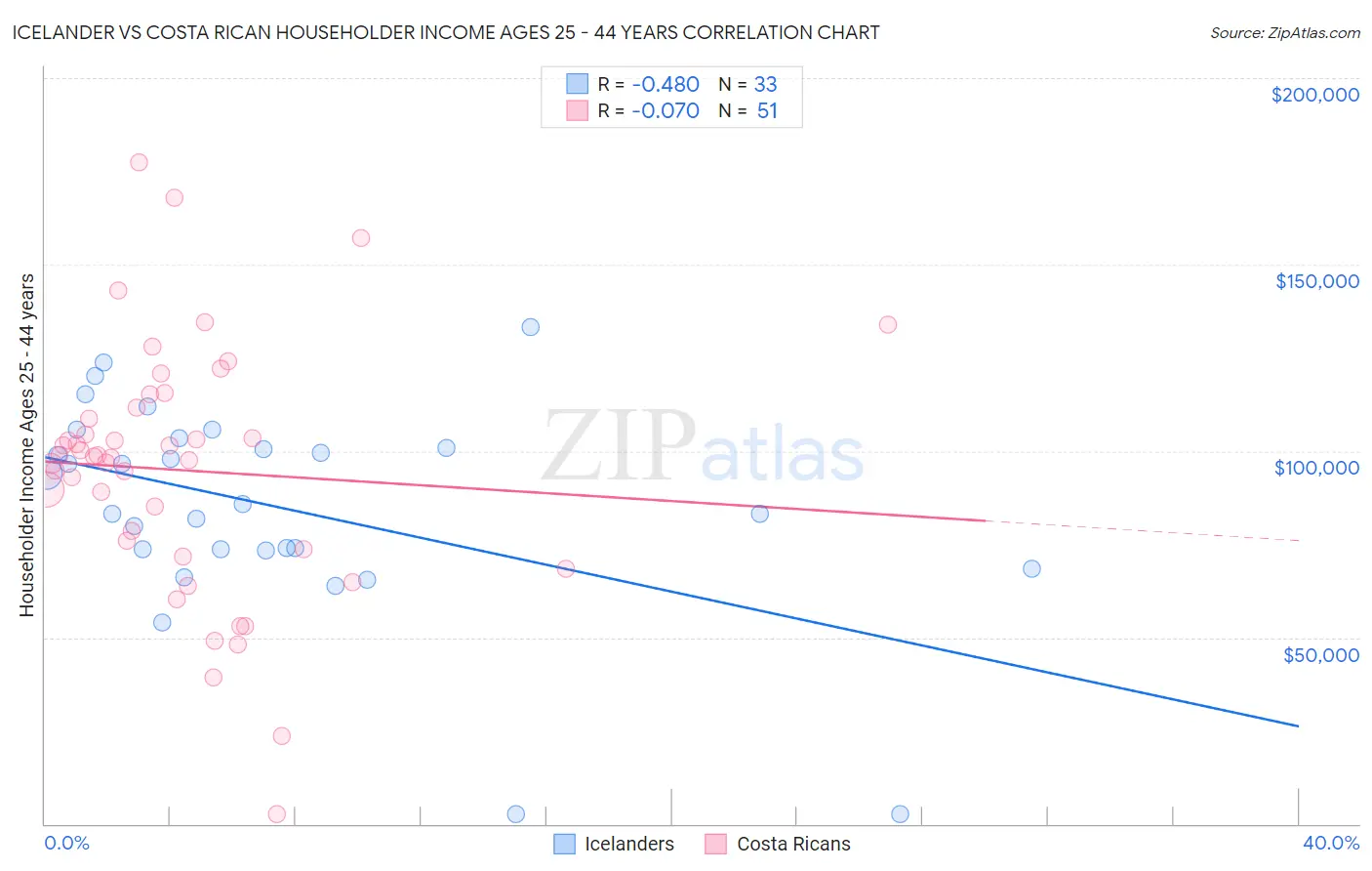 Icelander vs Costa Rican Householder Income Ages 25 - 44 years