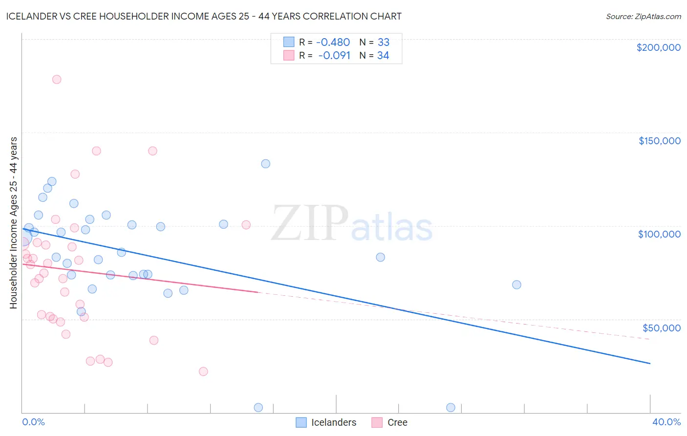 Icelander vs Cree Householder Income Ages 25 - 44 years