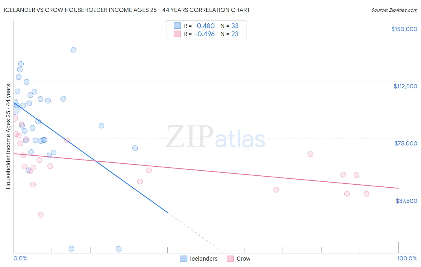 Icelander vs Crow Householder Income Ages 25 - 44 years