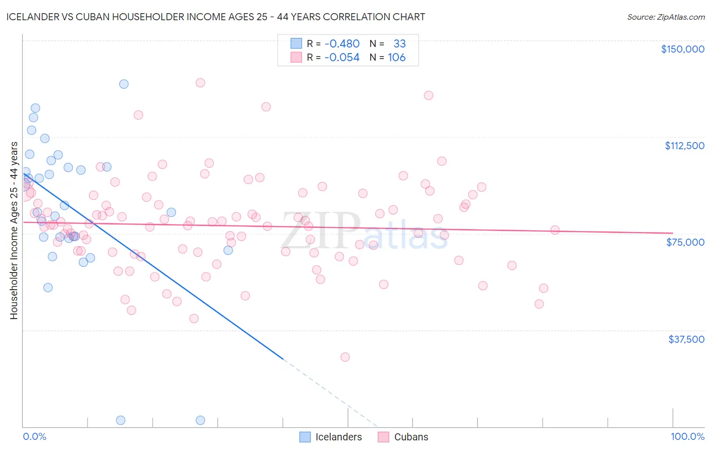 Icelander vs Cuban Householder Income Ages 25 - 44 years