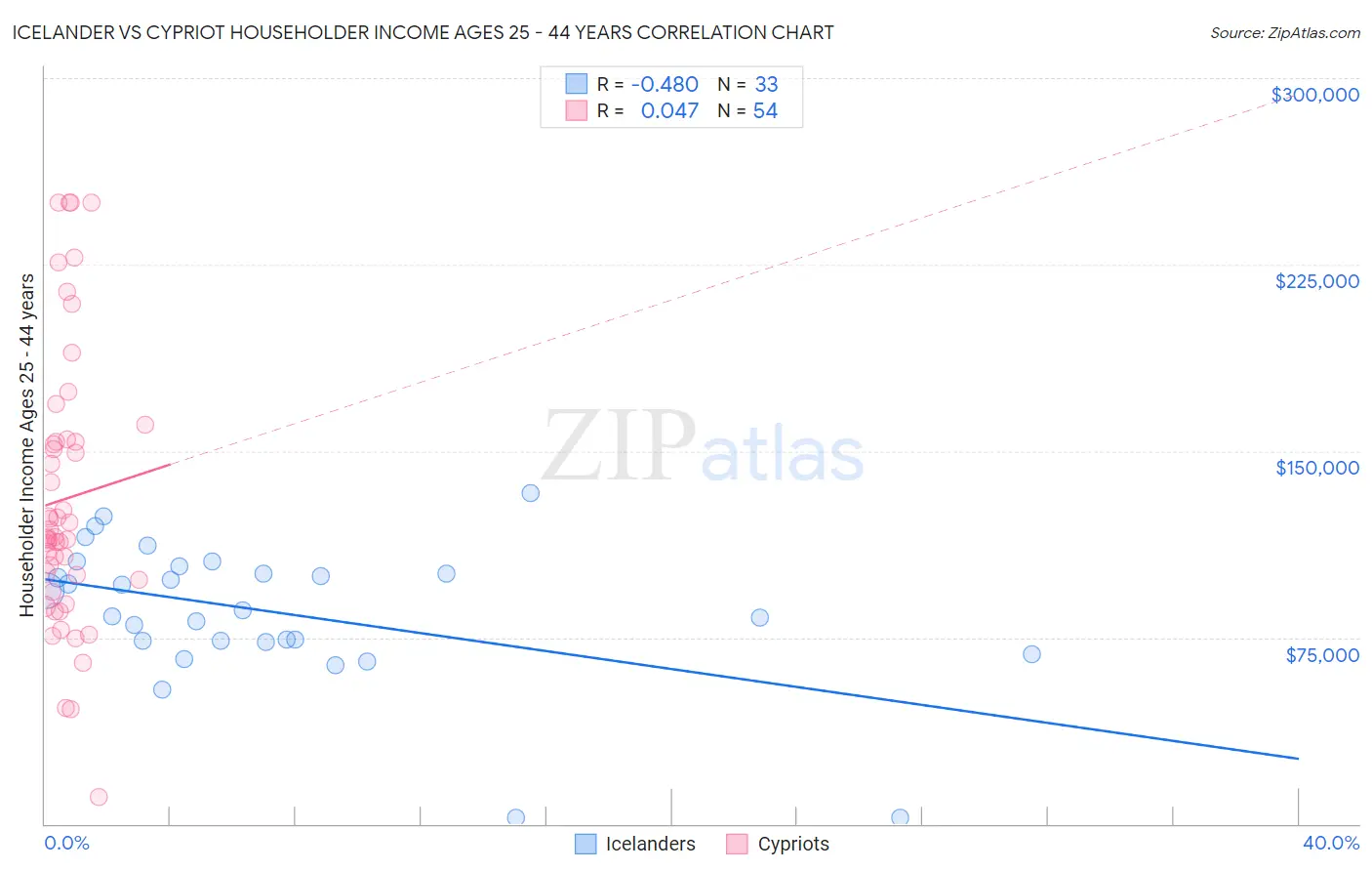 Icelander vs Cypriot Householder Income Ages 25 - 44 years