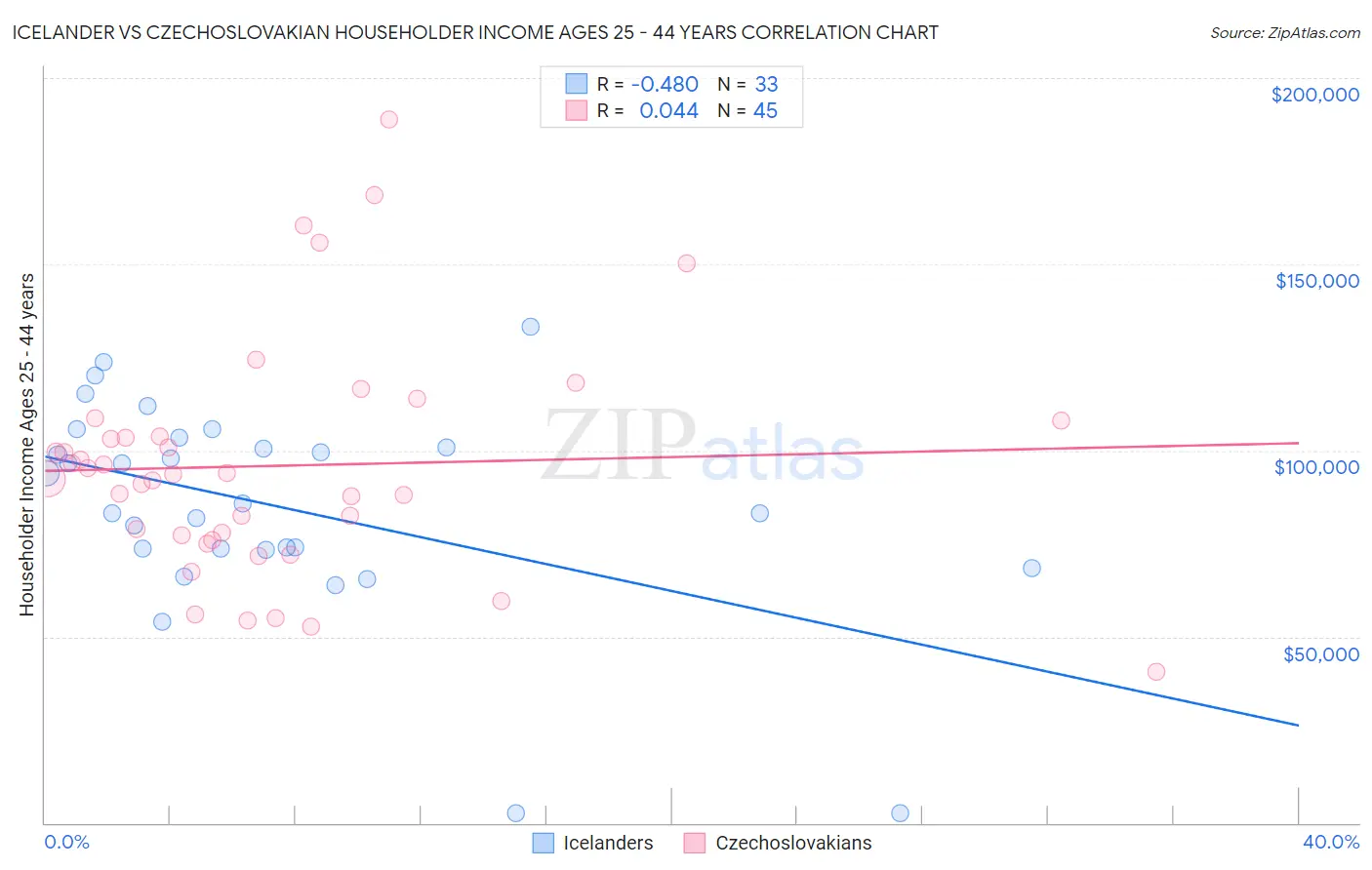 Icelander vs Czechoslovakian Householder Income Ages 25 - 44 years