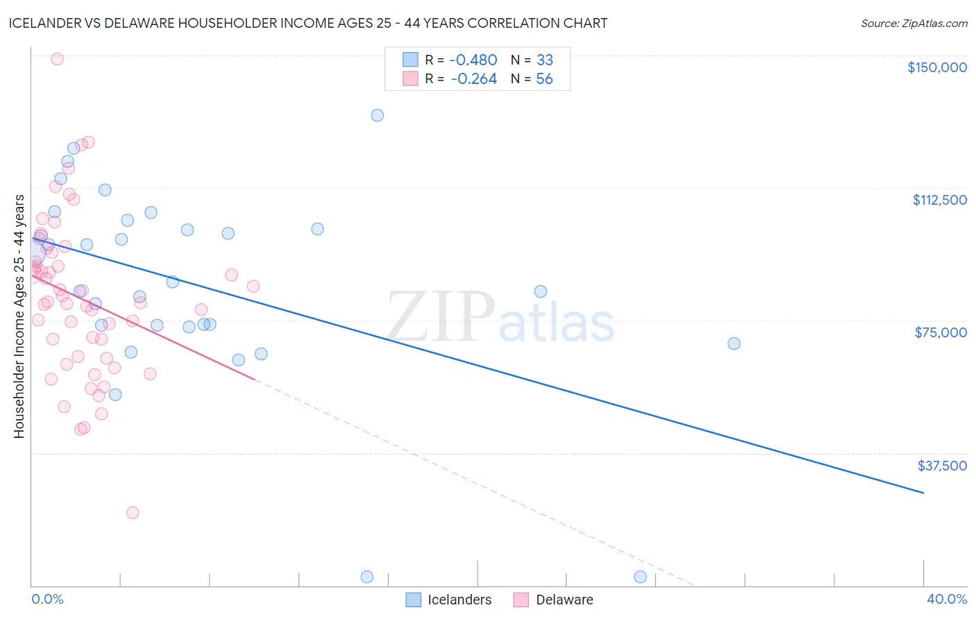 Icelander vs Delaware Householder Income Ages 25 - 44 years