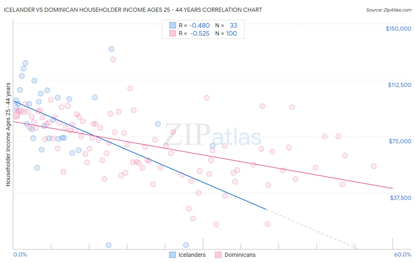 Icelander vs Dominican Householder Income Ages 25 - 44 years