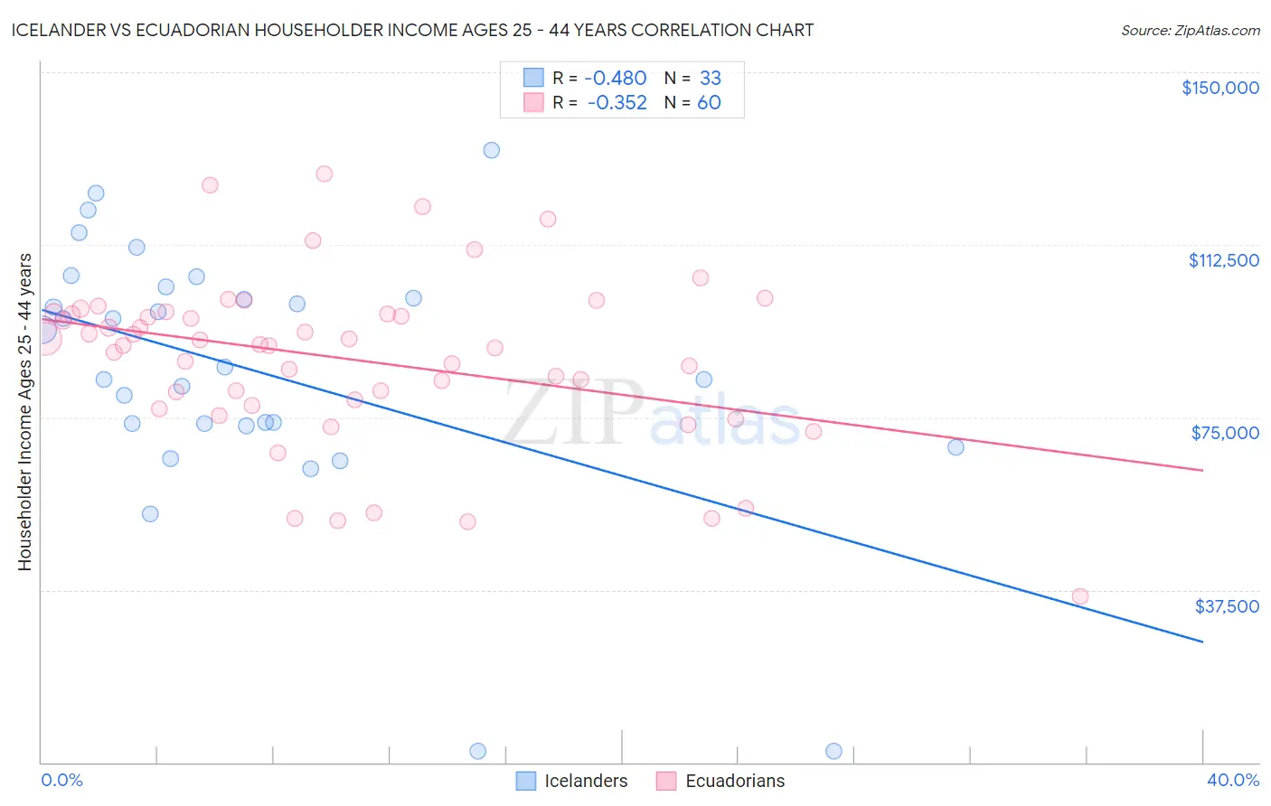 Icelander vs Ecuadorian Householder Income Ages 25 - 44 years