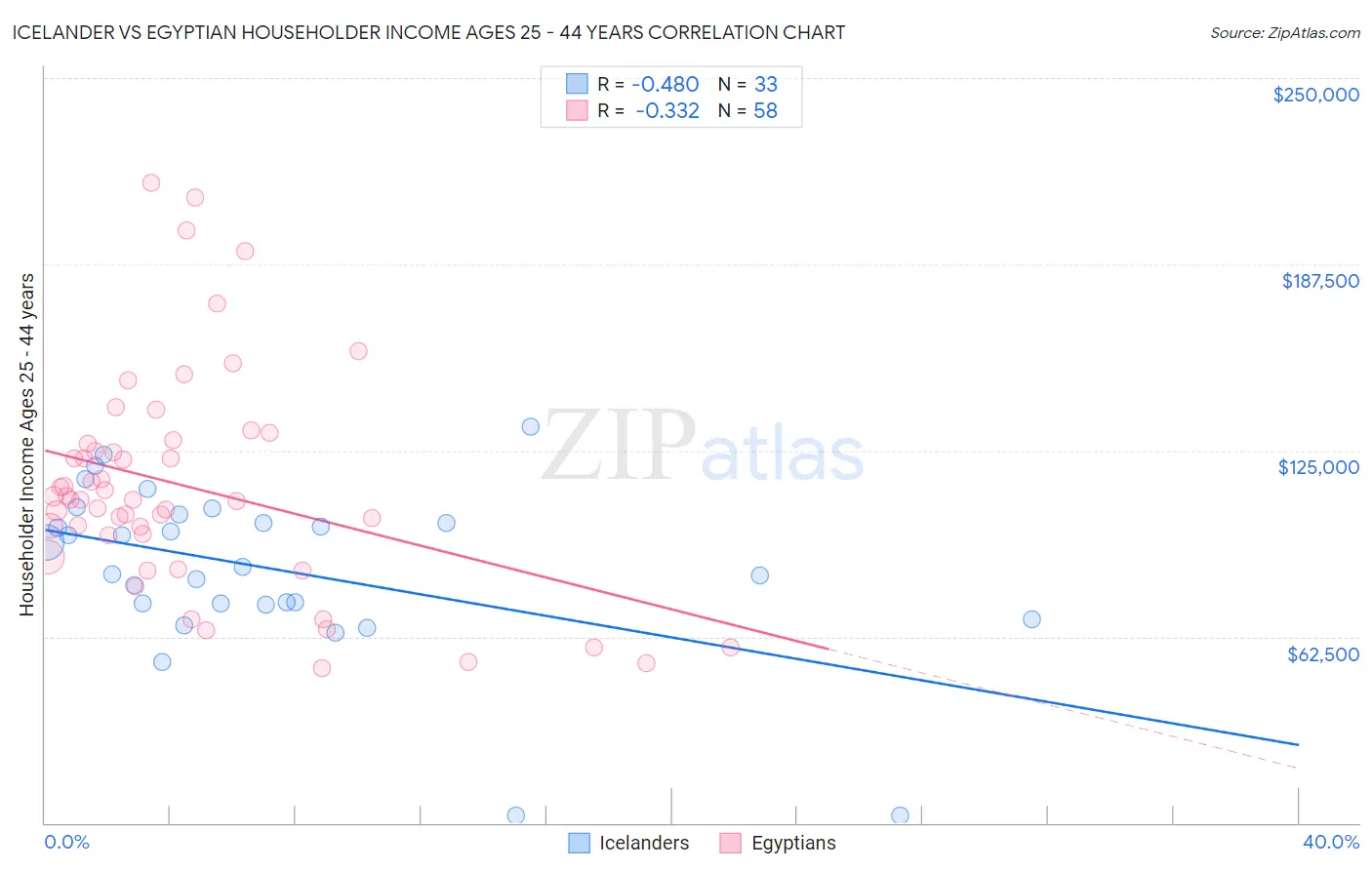 Icelander vs Egyptian Householder Income Ages 25 - 44 years