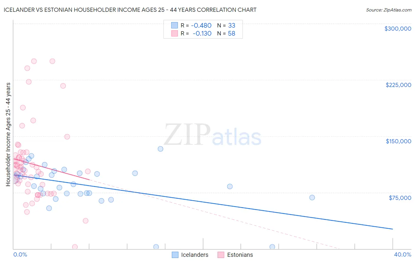 Icelander vs Estonian Householder Income Ages 25 - 44 years