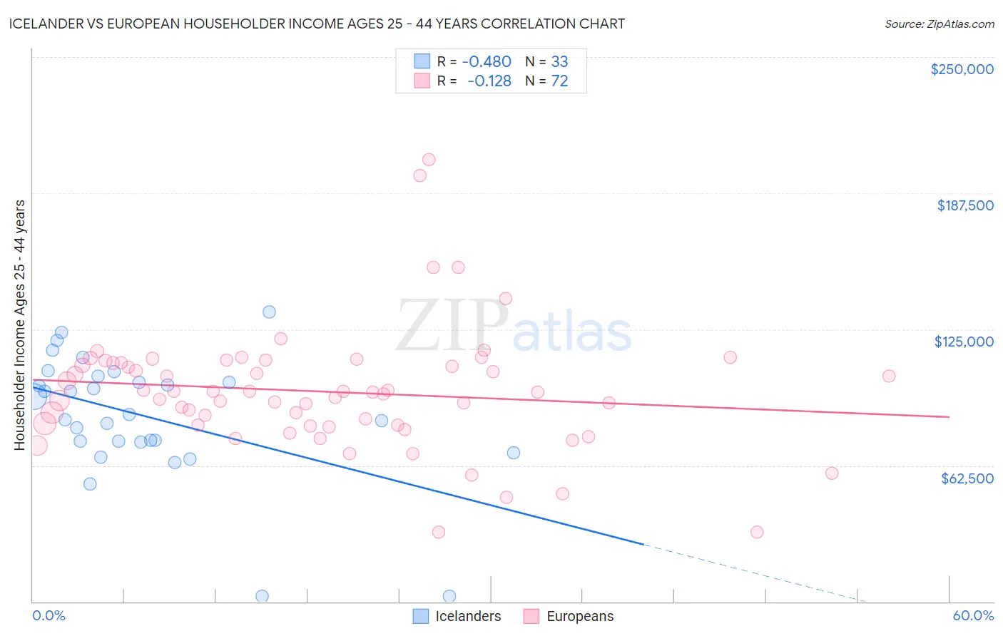 Icelander vs European Householder Income Ages 25 - 44 years