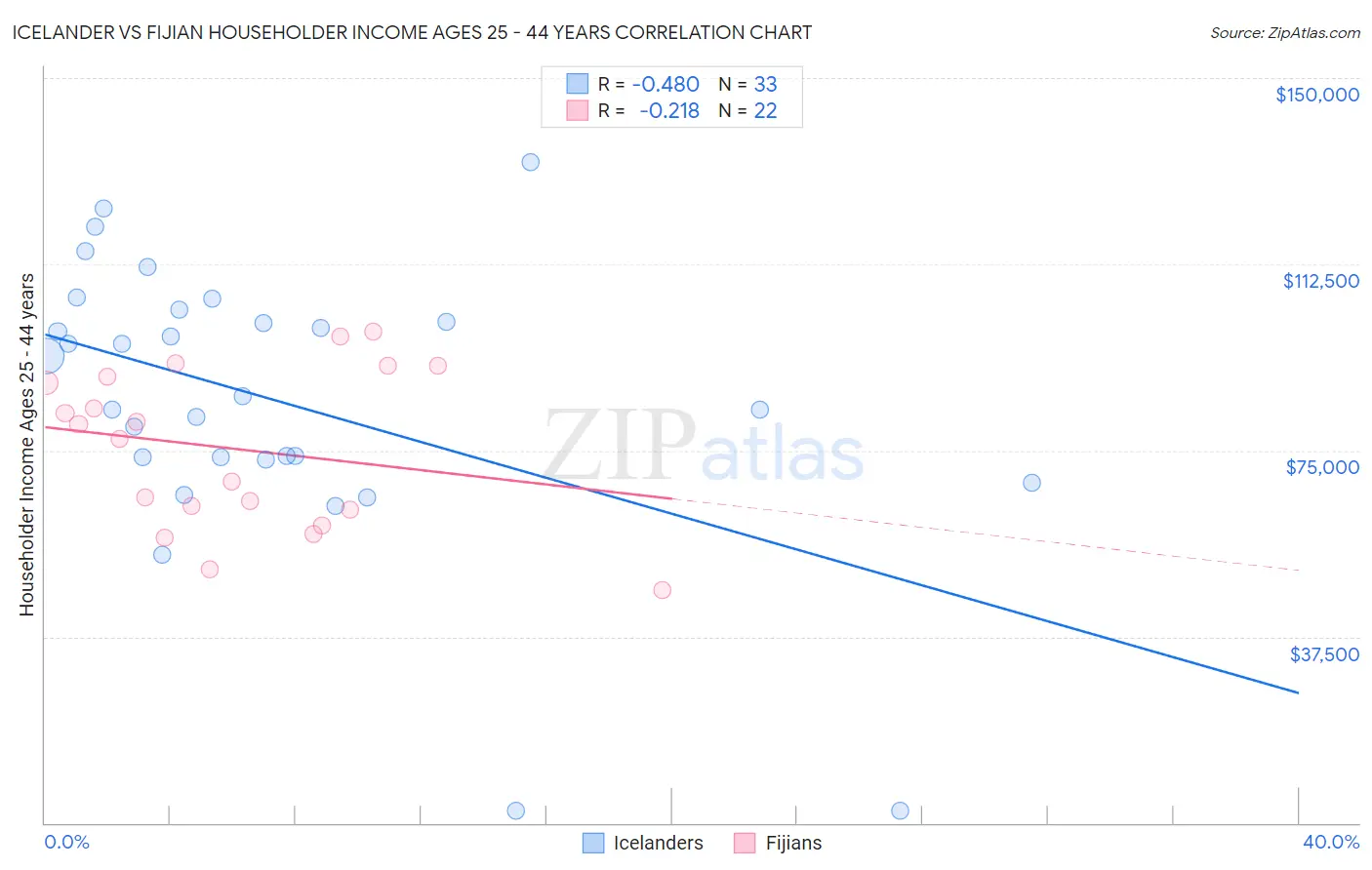 Icelander vs Fijian Householder Income Ages 25 - 44 years