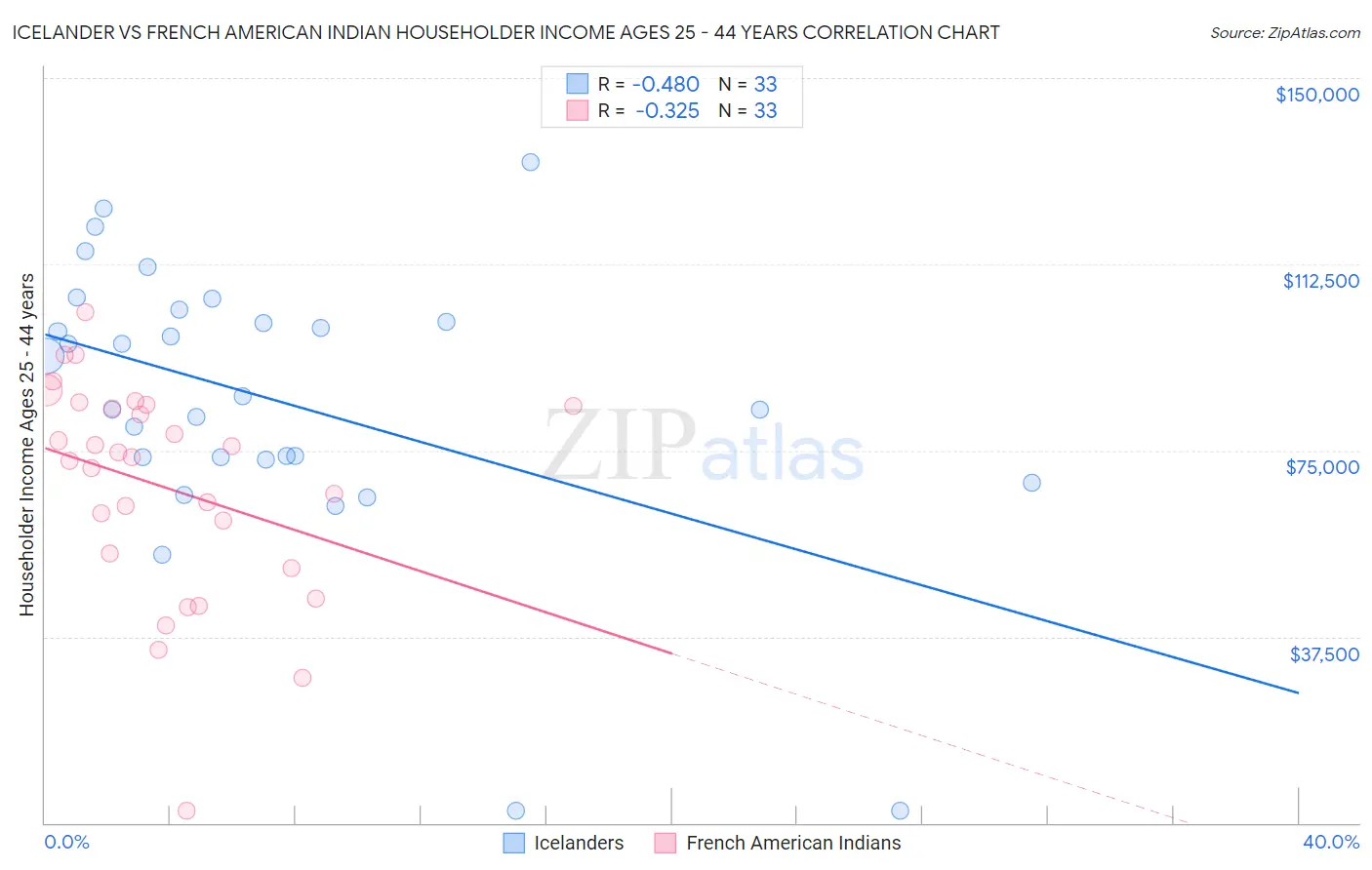 Icelander vs French American Indian Householder Income Ages 25 - 44 years