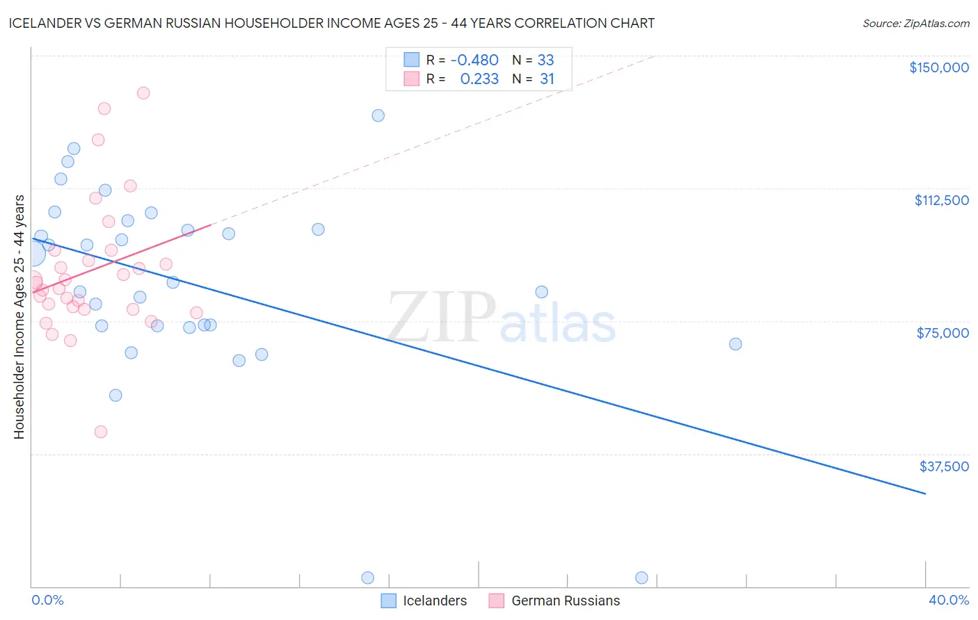 Icelander vs German Russian Householder Income Ages 25 - 44 years