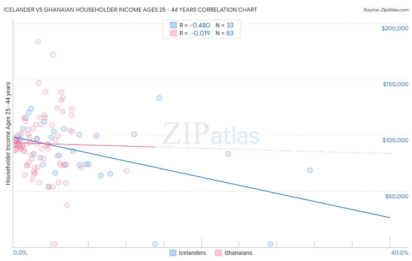 Icelander vs Ghanaian Householder Income Ages 25 - 44 years