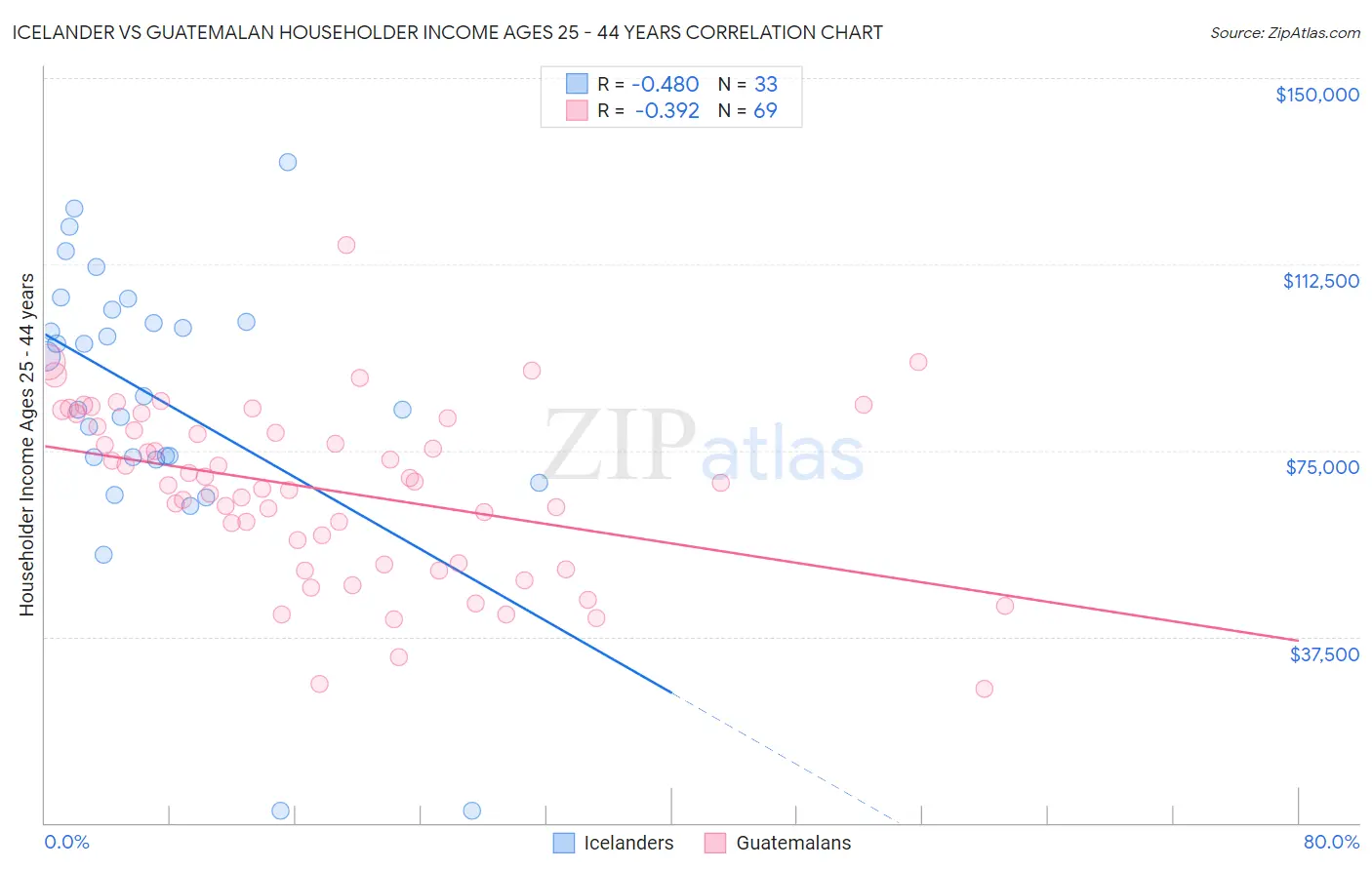 Icelander vs Guatemalan Householder Income Ages 25 - 44 years