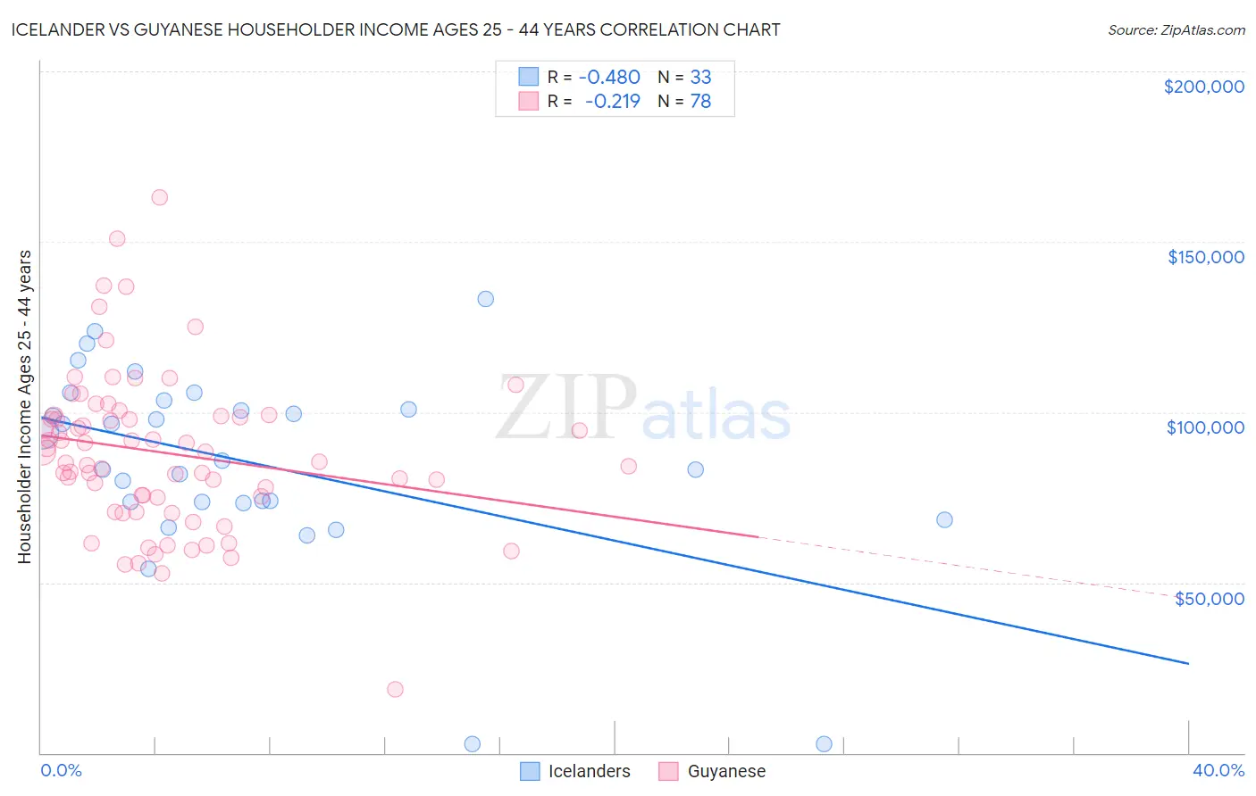 Icelander vs Guyanese Householder Income Ages 25 - 44 years