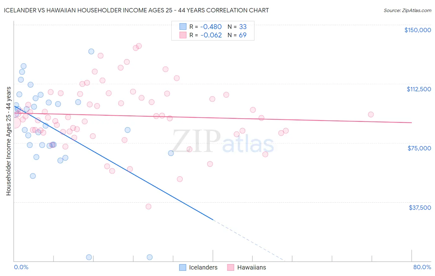 Icelander vs Hawaiian Householder Income Ages 25 - 44 years