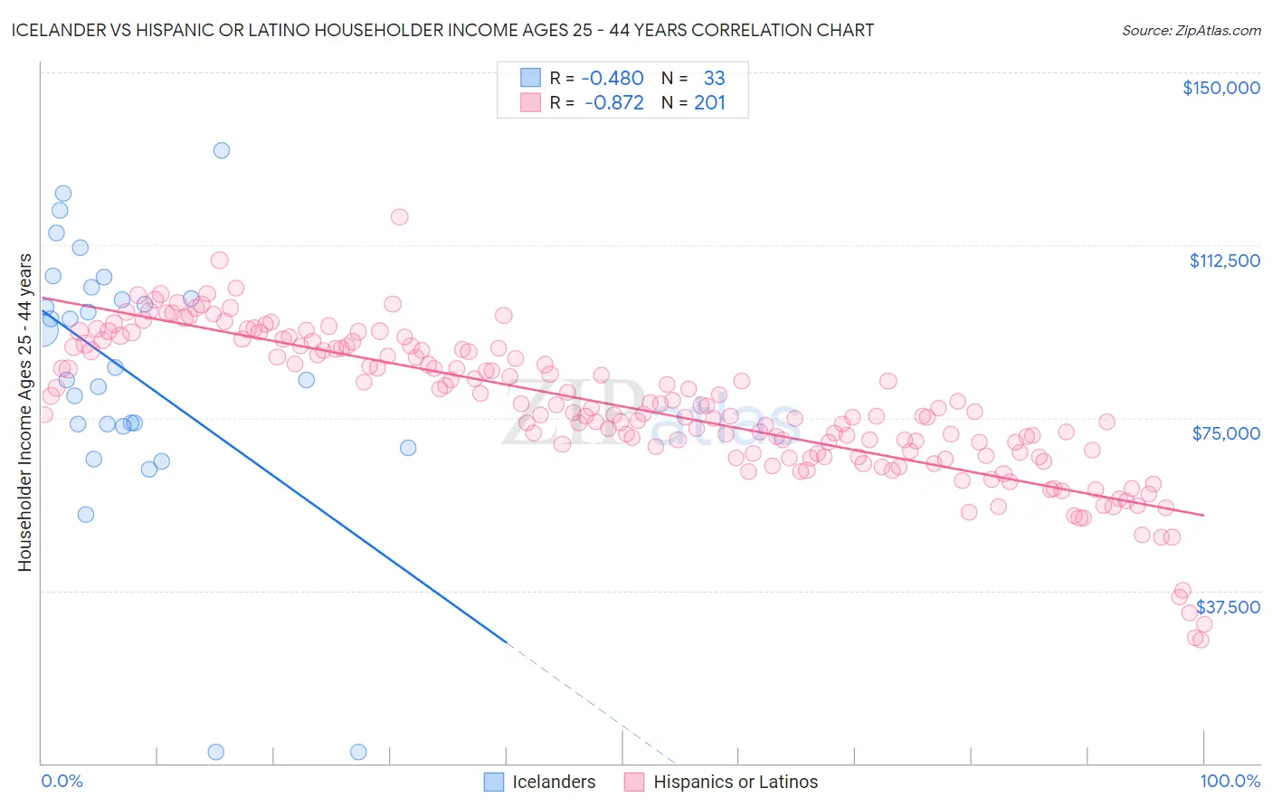 Icelander vs Hispanic or Latino Householder Income Ages 25 - 44 years