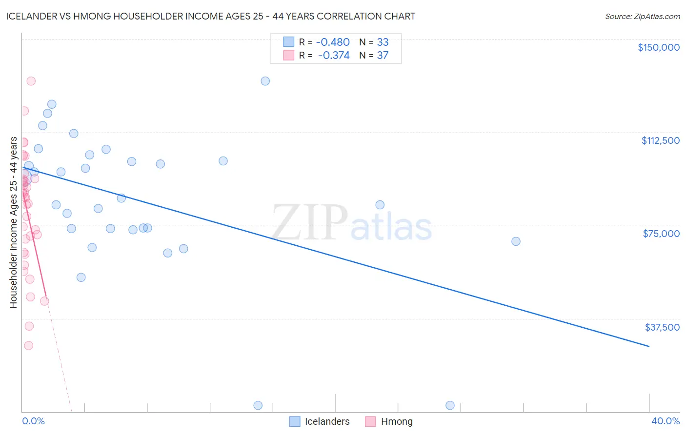 Icelander vs Hmong Householder Income Ages 25 - 44 years