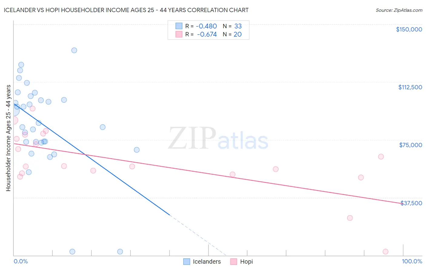 Icelander vs Hopi Householder Income Ages 25 - 44 years