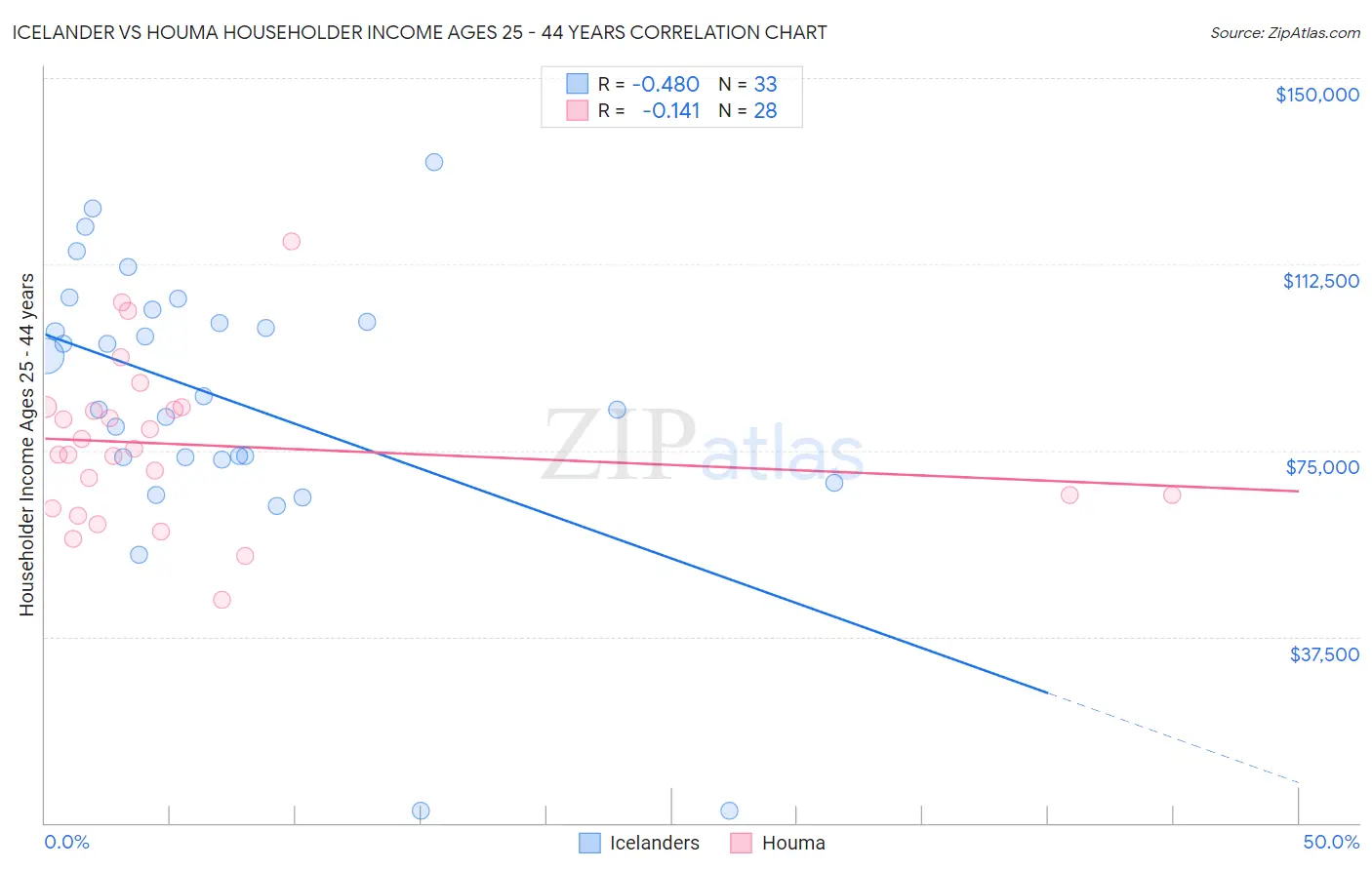 Icelander vs Houma Householder Income Ages 25 - 44 years