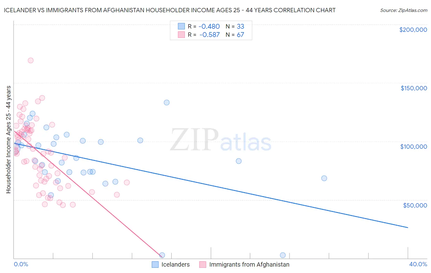 Icelander vs Immigrants from Afghanistan Householder Income Ages 25 - 44 years