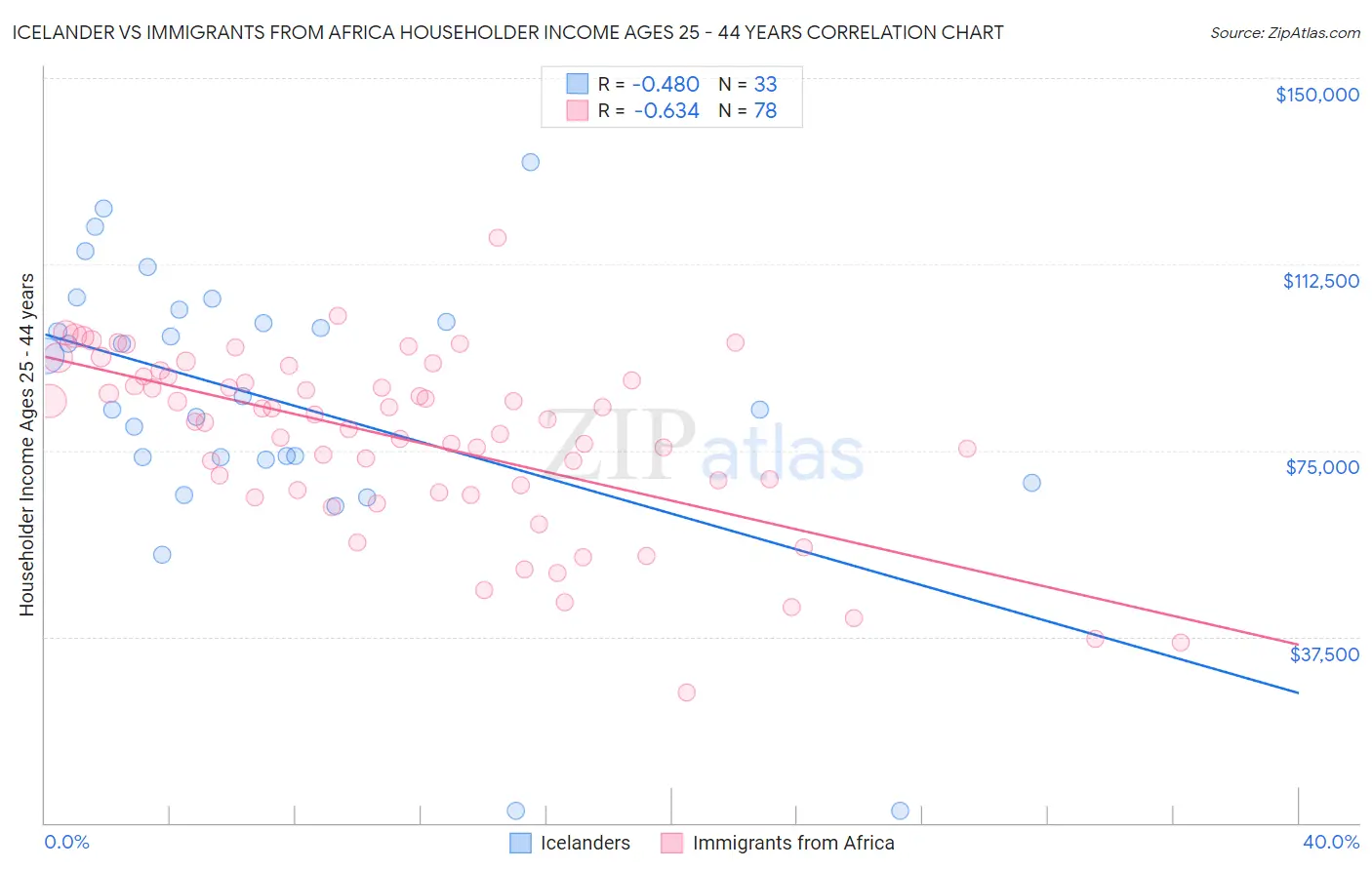 Icelander vs Immigrants from Africa Householder Income Ages 25 - 44 years